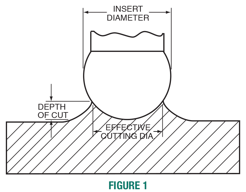 Figure 1 - Ball Nose Effective Cutting Diameter