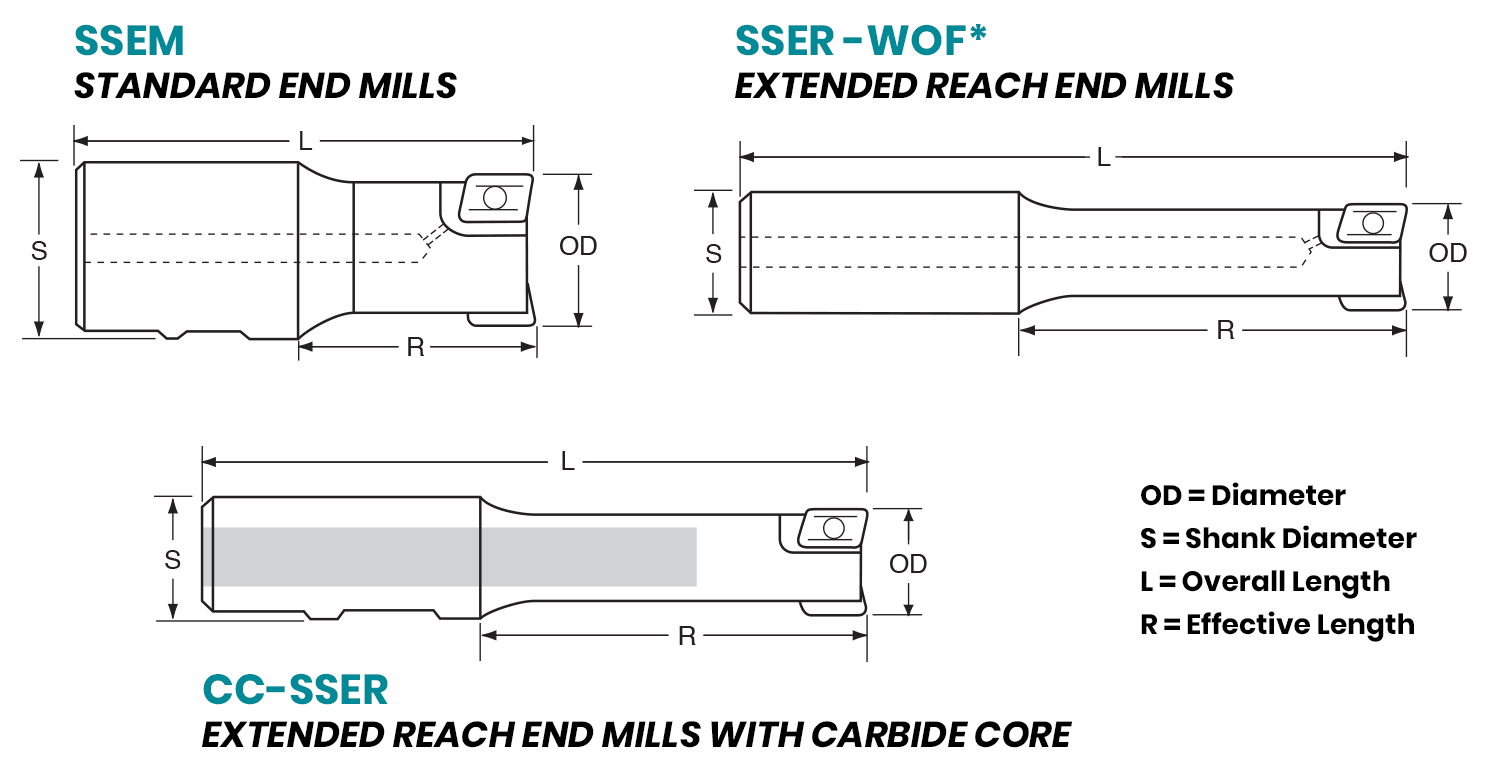 End Mills for 12mm Square Shoulder Inserts