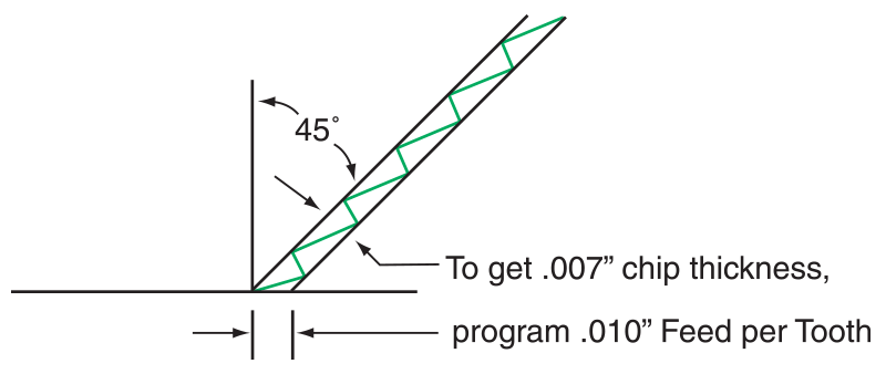 Compensation for 45-degree lead angle with octagonal inserts